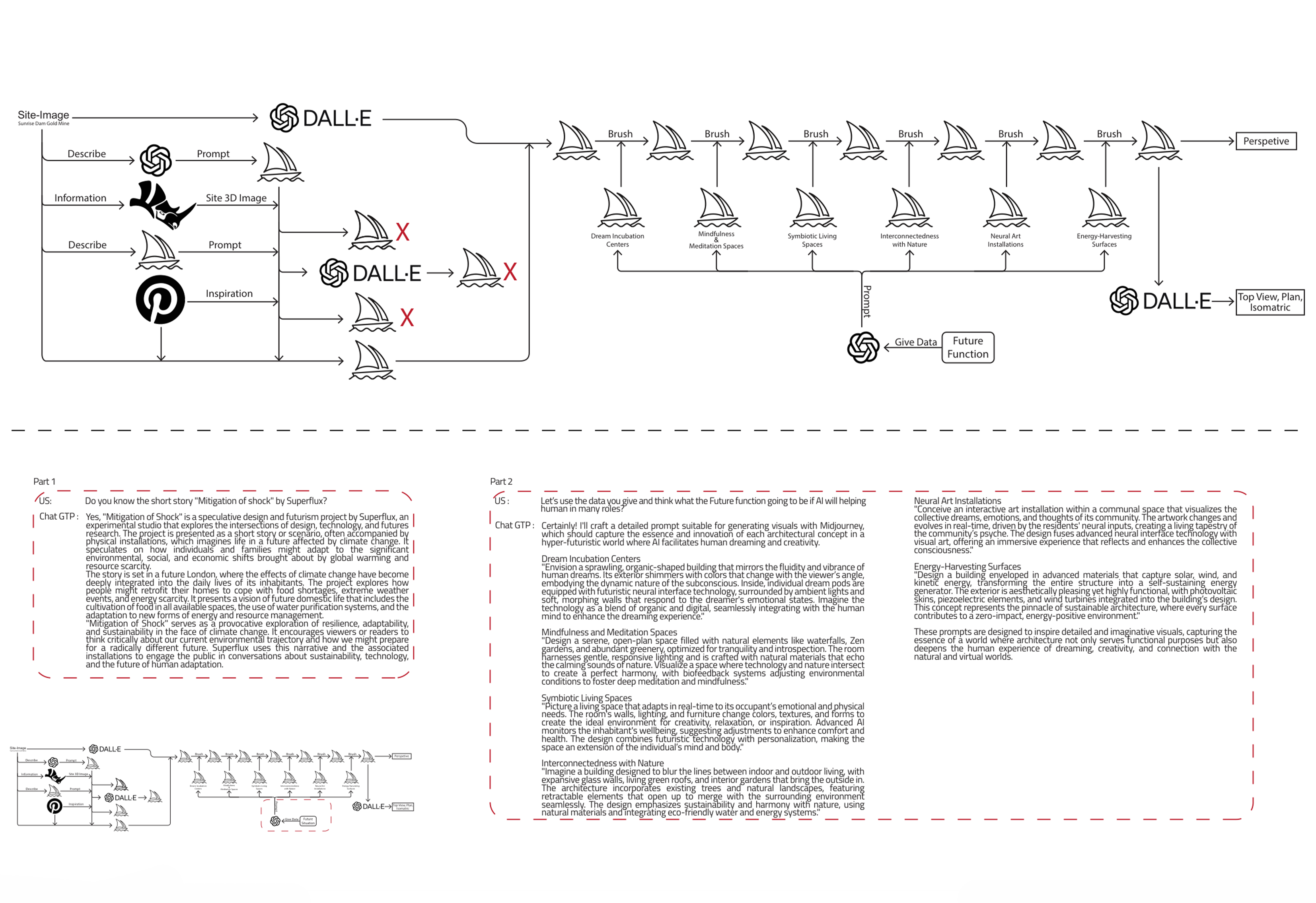 AI workflow — Phase 1: ChatGPT generating zone briefs and Midjourney prompts for Dream Incubation Centres, Symbiotic Living, Neural Art Installations and Energy-Harvesting Surfaces